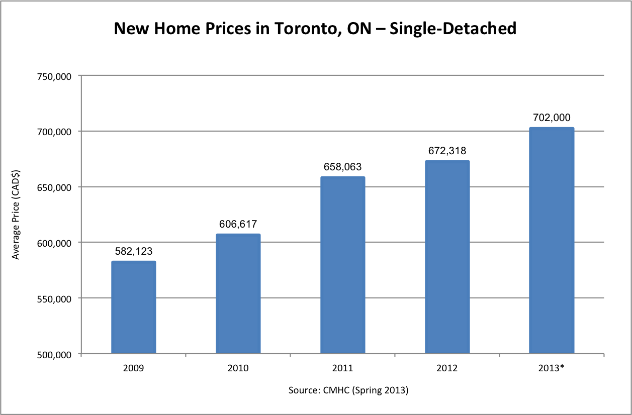 mortgage rates in toronto